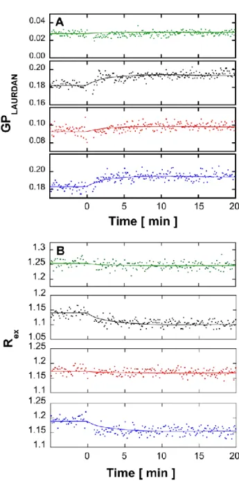 Fig. 4. Effect of A(1-42)on the fluorescence properties of labeled LUVs in the absence or  presence  of  single-chain  sphingolipids