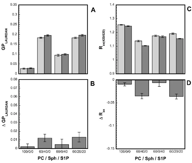 Fig. 5. Effect of A(1-42)on the fluorescence properties of labeled LUVs in the absence or  presence of single-chain sphingolipids