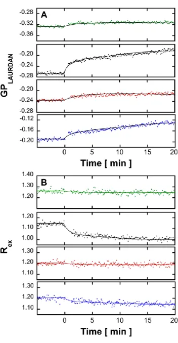 Fig. 6. Effect of A(1-42)on the fluorescence properties of labeled LUVs in the absence or  presence  of  single-chain  sphingolipids