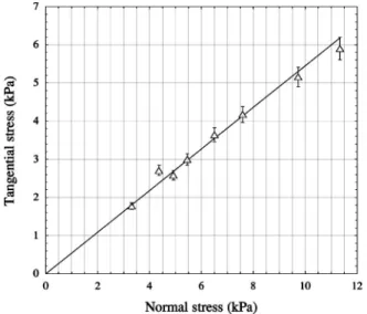 FIG. 3. Plot of the tangential stress ( in kPa ) as a function of the normal stress (in kPa)