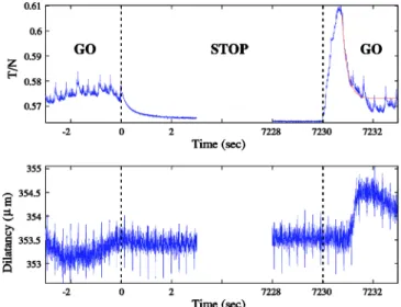FIG. 5. Evolution of the normalized shear variation (upper curve) and dilatancy variation (lower curve, in ␮ m) with time, in a stop-and-go experiment