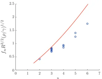 FIG. 5. Examples of levitated drop instabilities. All images show water drops, except for (b), which is a water-glycerine drop