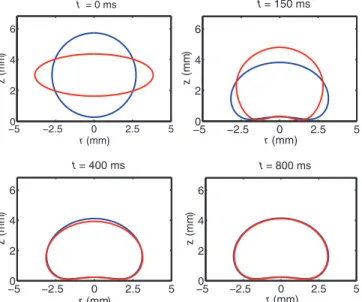 FIG. 9. (Color online) Two different initial drop shapes (one spherical, one elliptical) of equal volume, converging to the same steady end shape