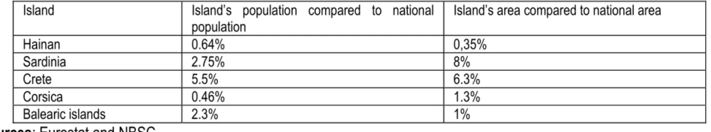 Table 1: Comparison between Hainan and some Mediterranean islands on their weight in their respective national  territory and population 