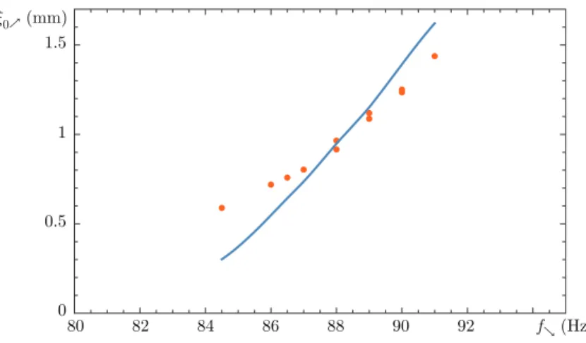 FIG. 13: ξ 0% vs f &amp; . Red dots : experimental results with F = 30 N. Blue curve : theoretical prediction with F = 28.5 N.