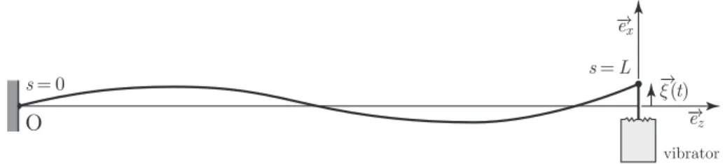 FIG. 3: A transverse excitation of the string: the end s = L of the string is tied to the moving part of a vibrator oscillating in the (~e x , ~e y ) plane