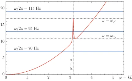 FIG. 5: Graphical resolution of equation (22) for L = 1 m, τ = 0.15 s, F = 28.5 N, ξ 0 = 0.5 mm