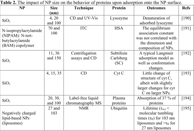 Table 2. The impact of NP size on the behavior of proteins upon adsorption onto the NP surface