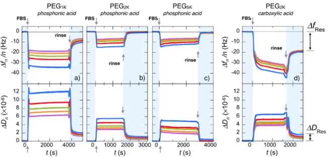 Figure   7:   Binding   curves   for   frequency   ∆