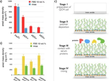 Figure    8:    a)    Protein    areal    mass    densities    on    PEGylated    iron   oxide   substrates   for   different   PEG   molecular   weight
