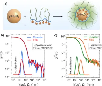 Fig.    3a    and    3b    display    the    adsorption    profiles    obtained    by    means    of    QCM-­‐D    technique    for    the   