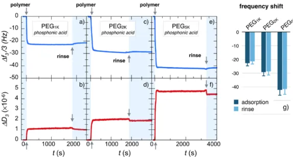 Figure    3:    Real-­‐time    binding    curves    for    frequency   ∆
