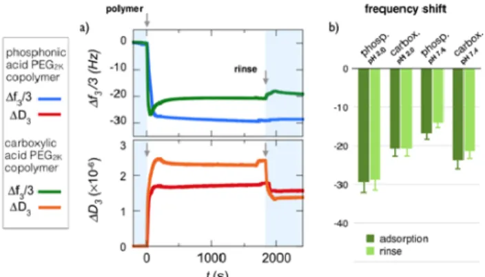 Figure    4:    a)    Binding    curves    for    frequency    ∆