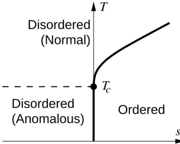 FIG. 1: ‘Phase diagram’ associated with the dynamic free en- en-ergy ψ(s) of the spin glass model