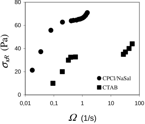 Figure 7  Quemada and Berli 2008   020406080 0,01 0,1 1 10 100 Ω (1/s)σκR (Pa) CPCl/NaSal CTAB 