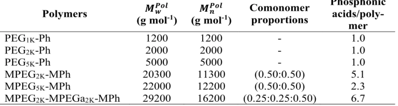 Table  1:  Molecular  characteristics  of  the  phosphonic  acid  PEGylated  polymers  and  copolymers  synthesized in this work