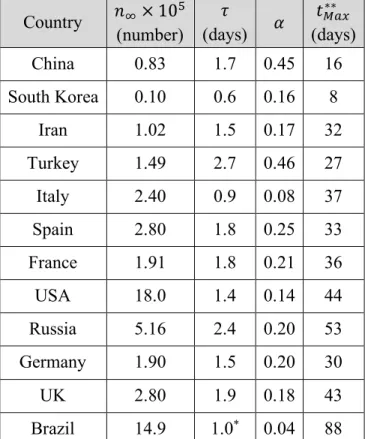 Table 2: Best fit parameters obtained from fits of Eq. 2 to total number of cases data of several  countries