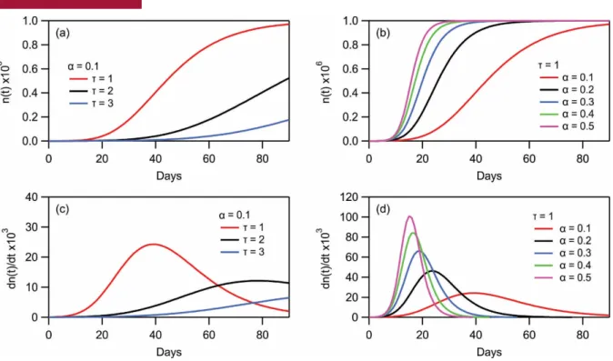 Figure SI 2: Calculation of the total number of cases (a, b) and the number of new cases (c,  d) from Eq