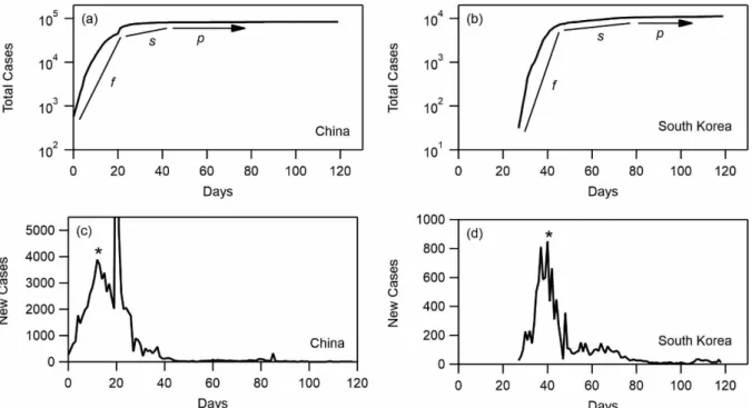 Figure 1: (a, b) Total number of cases as a function of the number of days starting from 22- 22-01-2020 for China (a) and South Korea (b)