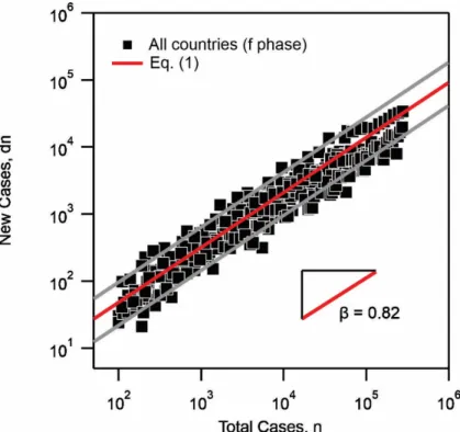 Figure 2: Number of new cases as a function of the total number of cases showing the power- power-law dependence of Eq