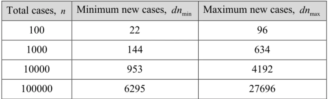 Table 1 gives predictions for the number of new cases from the total number of cases during  the f phase