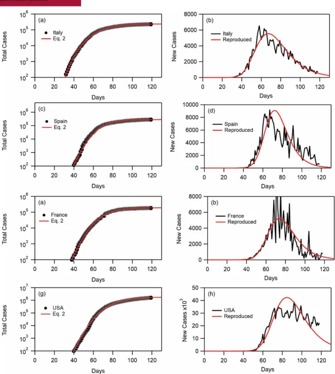 Figure 4: (a, c, e, g) Total number of cases as a function of number of days starting from 22- 22-01-2020  together  with  fits  to  Eq