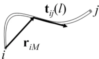 FIG. 2: Schematic of a paticular beam (i, j). l denotes the curvilinear coordinate of a given point M along the beam.
