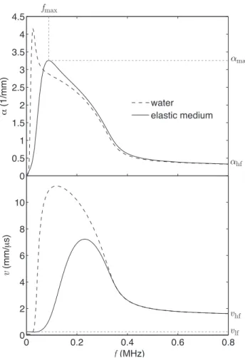 FIG. 1: (Color online) Predictions of the ISA for the atten- atten-uation α (top) and phase velocity v (bottom) as functions of frequency for bubbles in water (dashed lines) and in an  elas-tic matrix (solid lines) with µ ′ = 0.7 MPa, µ ′′ = 0.4 MPa; the b