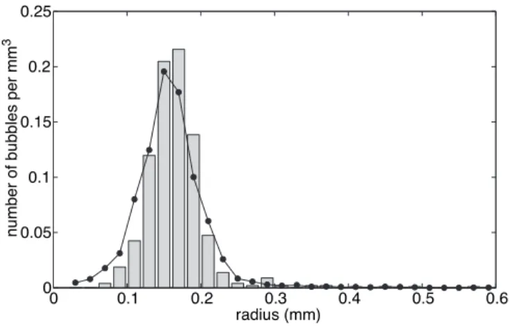 FIG. 3: (Color online) Histogram of the bubble radius dis- dis-tribution for the sample in figure 2, obtained from the image analysis