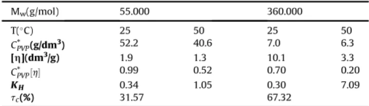 Fig. 1. Reduced viscosity versus PVP concentrationC PVP , for two PVP masses (a) M w ¼ 55000 g/mol and (b) M w ¼ 360000 g/mol.