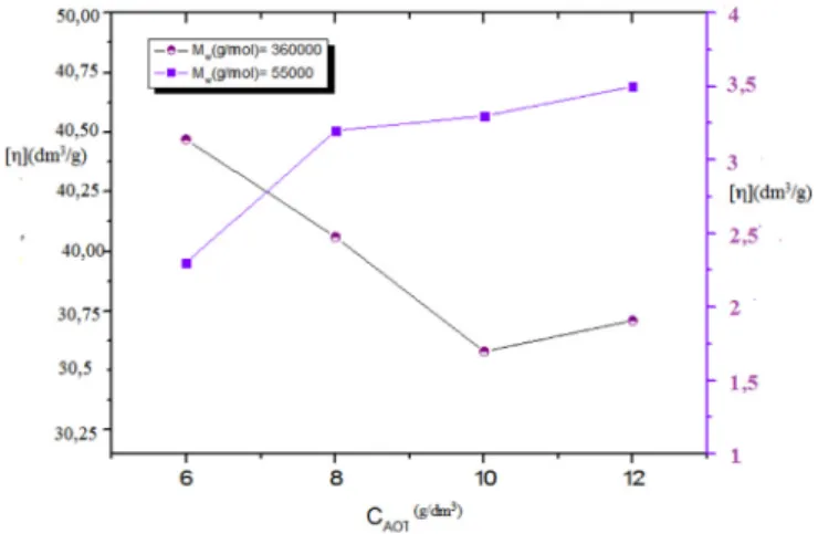 Fig. 4. PVP intrinsic viscosity versus AOT concentration for two PVP mass (M w (g/