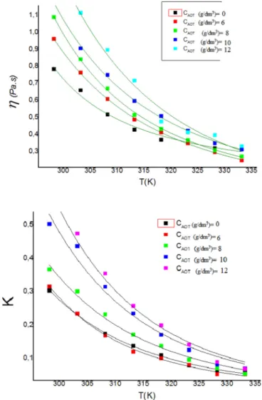 Fig. 7. Viscosity of PVP dynamic viscosity (M w (g/mol) ¼ 55000, 360000) as a function of shear rate at different AOT concentrations at 25  C.