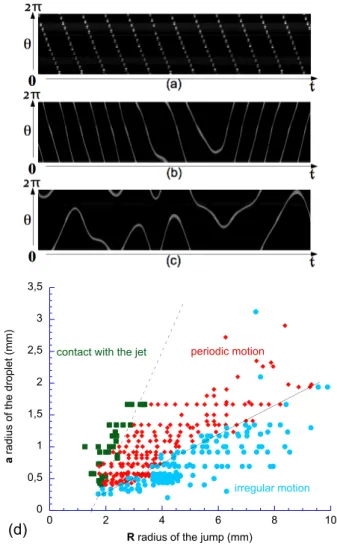 Fig. 2: Spatio-temporal diagrams obtained for a drop (a = 1.1 mm) in the periodic regime (a) (R = 4.6 mm and the recorded time is t tot = 7.4 s) and in the irregular regime (b-c)