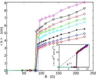 Fig. 5: (Color online) h h i vs. increasing B for different masses added M = 2.3, 3.1, 3.9, 4.7, 5.3, 6.9, 8.6 and 10 g (from top to bottom)