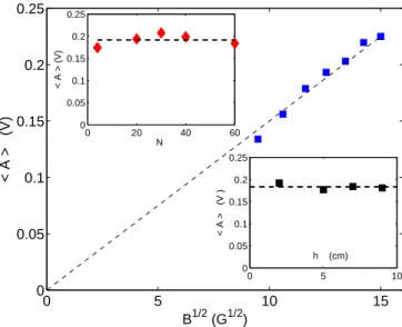 Fig. 7: (Color online) Experimental scaling of the mean par- par-ticle velocity near the wall obtained from the accelerometer measurements