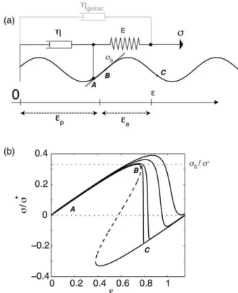 Fig. 2 Phenomenology of an ordered foam. (a) Mechanical model of eqn (2): the dashpot stands for the viscous dissipation h, the spring for the elastic modulus E , and the sinusoidal curve for the periodic potential (last term of eqn (1))
