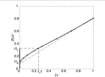 Fig. 3 Elastic stress versus strain for solutions of eqn (2) or (3). Dimensionless numbers are 3 0 ¼ 2= ﬃﬃﬃ