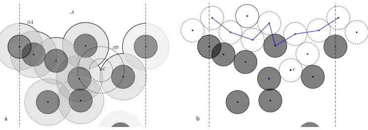 Figure 12: Disk stacking process. a. The dark gray disks of diameter b (= .184 here) form an admissible configuration: