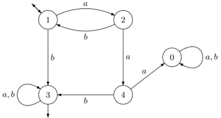 Figure 4. The minimal automaton of (ab) ∗ ∪ (ab) ∗ bA ∗ ∪ (ab) ∗ aabA ∗ .