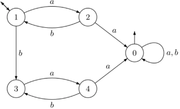 Figure 2. The minimal automaton of (ab) ∗ ∪ A ∗ aaA ∗ .