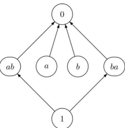 Figure 3. The order on B 2 1− .