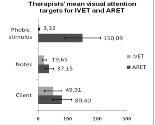 Fig. 2. Mean frequencies of therapists’ visual attention per hour in each group. 