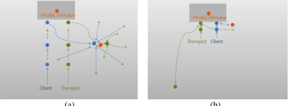 Fig.  3.  Example  of  the  spatial  displacements  of  the  therapist  and  client  with  respect  to  the  phobic stimulus in IVET (Figure 3a) and in ARET (Figure 3b)