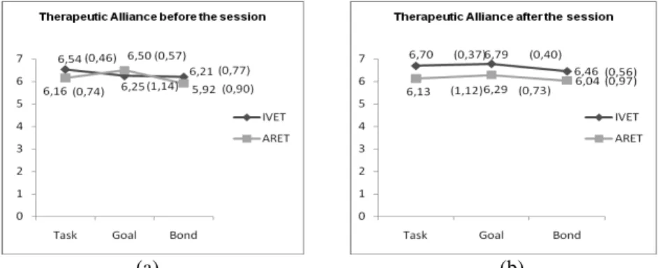Figure 7 (a, b) shows the comparison analysis of the therapeutic relationship before  and after the therapeutic session in terms of tasks, goals, and bond