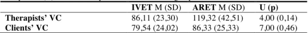 Table  1.  Mean  number  of  verbal  communication  (VC)  per  hour  and  its  Mann-Whitney  comparison (U) between therapists and clients in each group