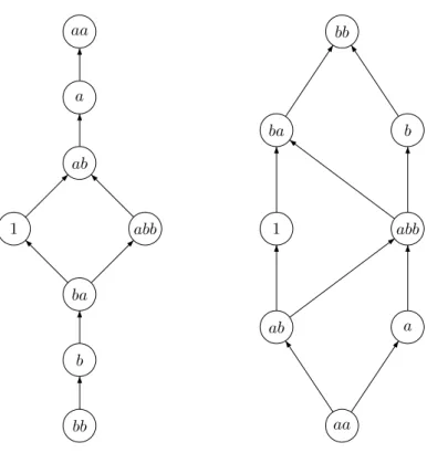 Figure 8.8: Order relations for L 1 (on the left) and L 2 (on the right).