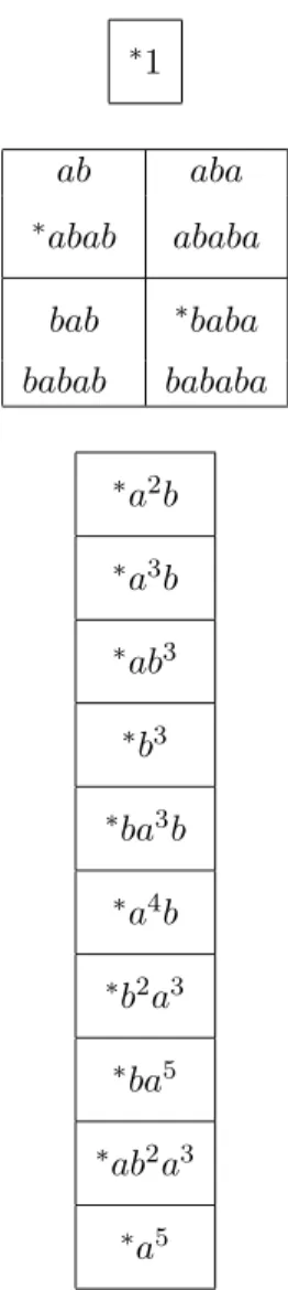 Figure 4.3: The regular J -classes of M.