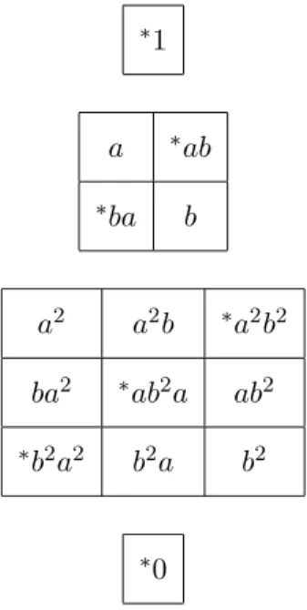 Figure 4.5: The J -class structure of M .