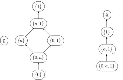 Figure 5.1: The monoids P (M ) (on the left) and P + (M) (on the right).