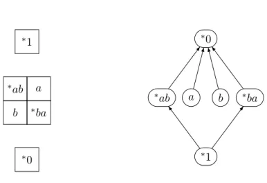 Figure 2.1: J -classes and order of B 2 1− . 2.5 Profinite monoids